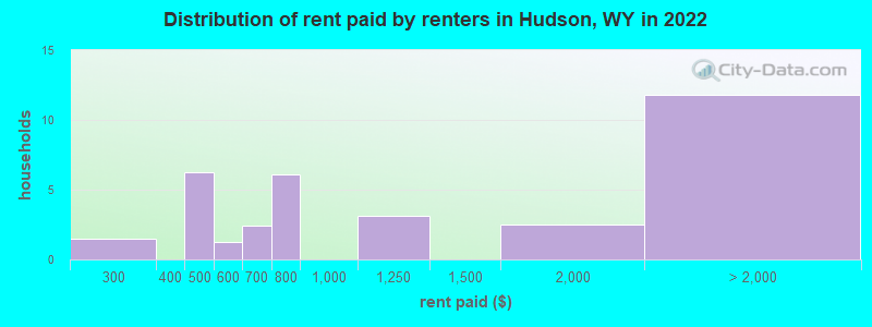 Distribution of rent paid by renters in Hudson, WY in 2022