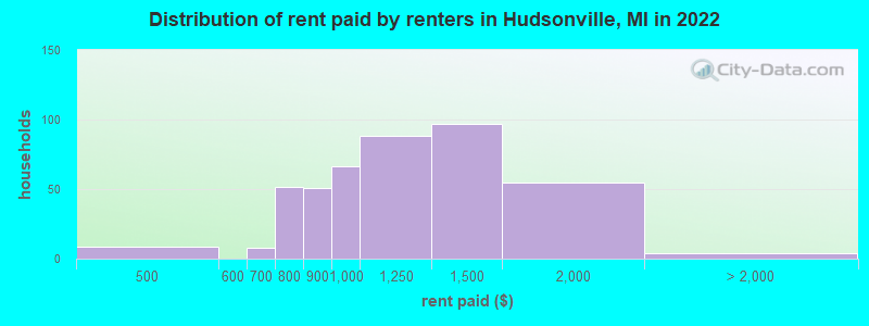 Distribution of rent paid by renters in Hudsonville, MI in 2022