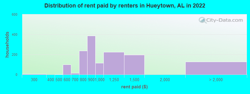 Distribution of rent paid by renters in Hueytown, AL in 2022