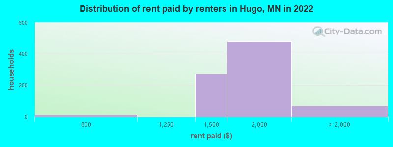 Distribution of rent paid by renters in Hugo, MN in 2022