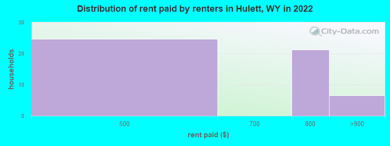 Distribution of rent paid by renters in Hulett, WY in 2022