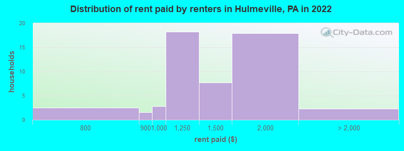 Distribution of rent paid by renters in Hulmeville, PA in 2022