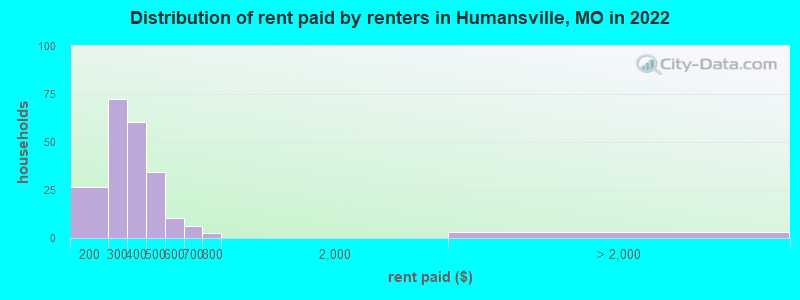 Distribution of rent paid by renters in Humansville, MO in 2022