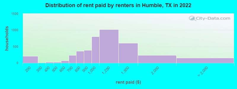 Distribution of rent paid by renters in Humble, TX in 2022