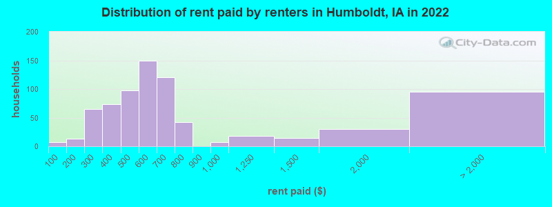 Distribution of rent paid by renters in Humboldt, IA in 2022