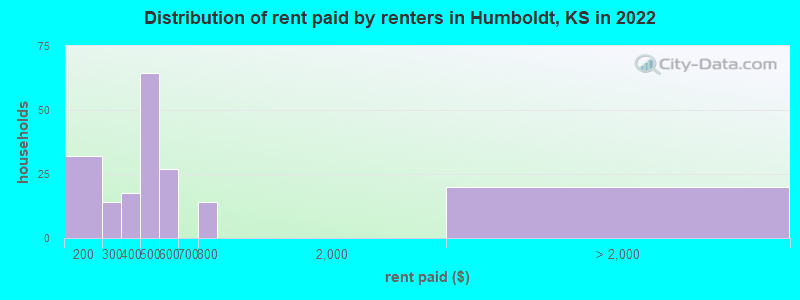 Distribution of rent paid by renters in Humboldt, KS in 2022