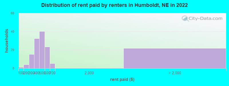 Distribution of rent paid by renters in Humboldt, NE in 2022