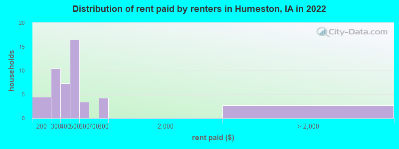 Distribution of rent paid by renters in Humeston, IA in 2022