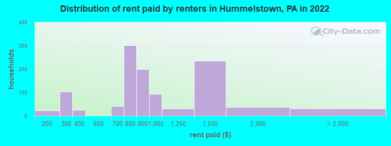 Distribution of rent paid by renters in Hummelstown, PA in 2022