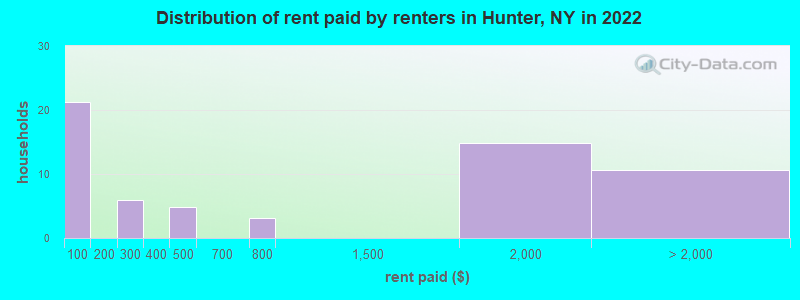 Distribution of rent paid by renters in Hunter, NY in 2022