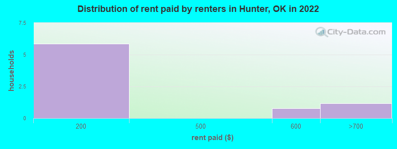 Distribution of rent paid by renters in Hunter, OK in 2022