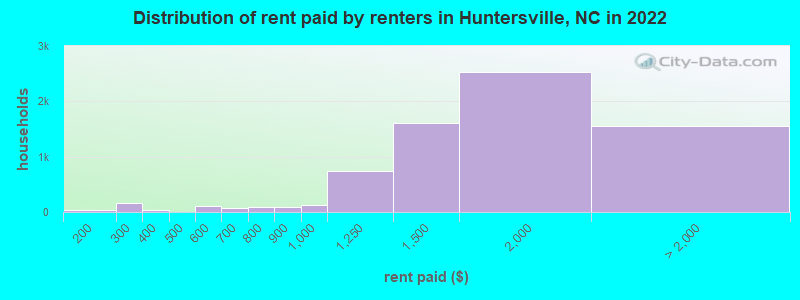 Distribution of rent paid by renters in Huntersville, NC in 2019