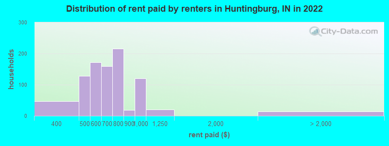 Distribution of rent paid by renters in Huntingburg, IN in 2022