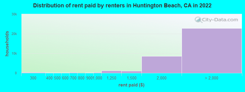 Distribution of rent paid by renters in Huntington Beach, CA in 2022