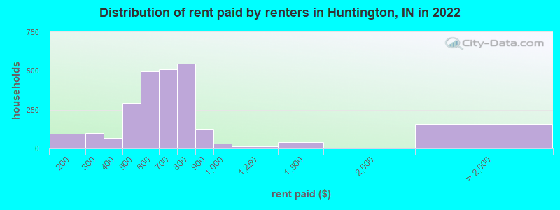 Distribution of rent paid by renters in Huntington, IN in 2022