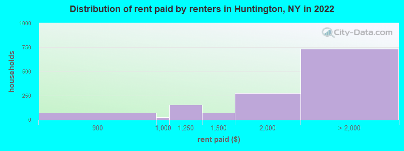 Distribution of rent paid by renters in Huntington, NY in 2022