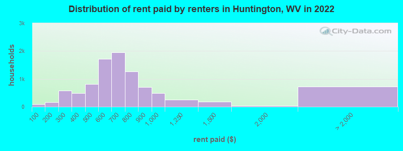 Distribution of rent paid by renters in Huntington, WV in 2022