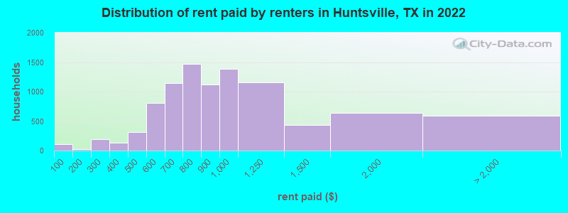 Distribution of rent paid by renters in Huntsville, TX in 2022