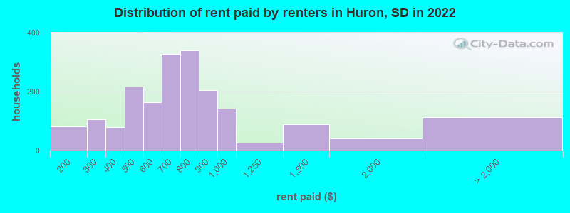 Distribution of rent paid by renters in Huron, SD in 2022