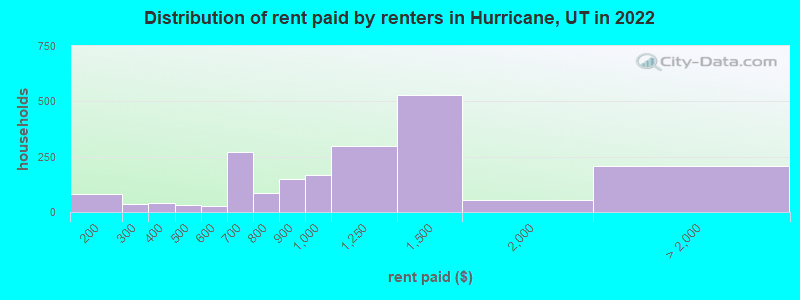 Distribution of rent paid by renters in Hurricane, UT in 2022