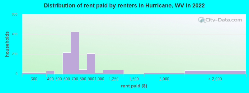Distribution of rent paid by renters in Hurricane, WV in 2022