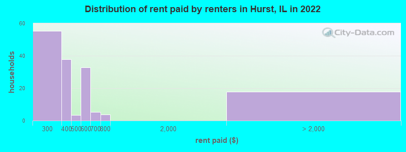 Distribution of rent paid by renters in Hurst, IL in 2022