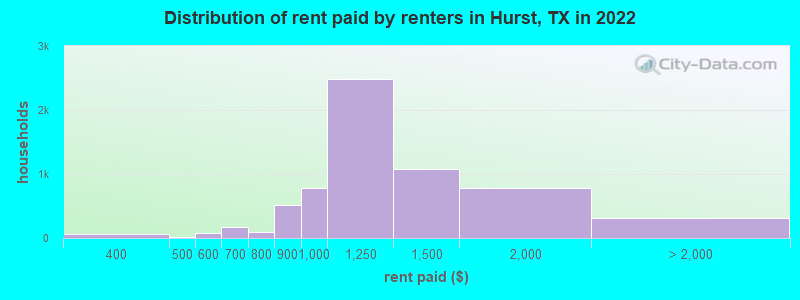 Distribution of rent paid by renters in Hurst, TX in 2022