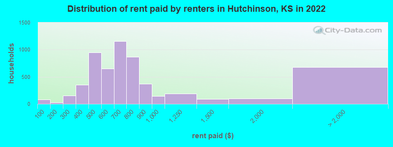 Distribution of rent paid by renters in Hutchinson, KS in 2022