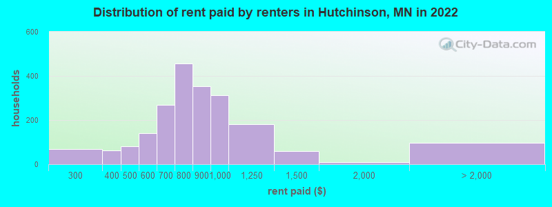 Distribution of rent paid by renters in Hutchinson, MN in 2022