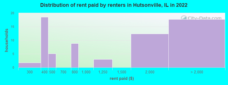 Distribution of rent paid by renters in Hutsonville, IL in 2022