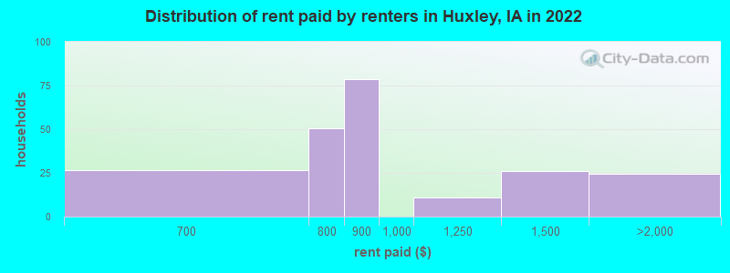 Distribution of rent paid by renters in Huxley, IA in 2022