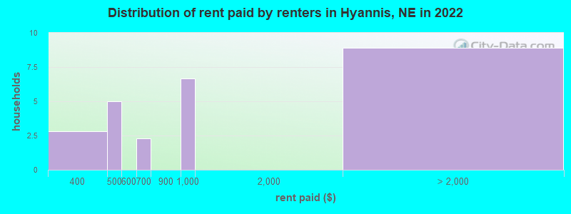 Distribution of rent paid by renters in Hyannis, NE in 2022