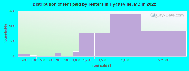 Distribution of rent paid by renters in Hyattsville, MD in 2022