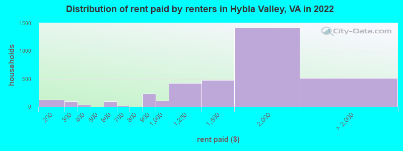 Distribution of rent paid by renters in Hybla Valley, VA in 2022
