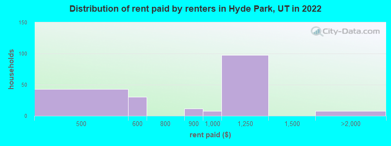 Distribution of rent paid by renters in Hyde Park, UT in 2022