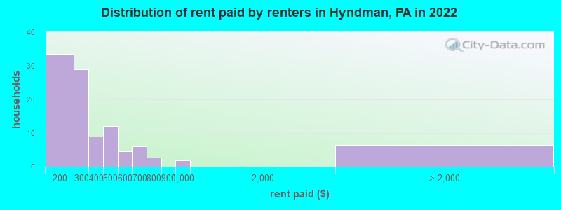Distribution of rent paid by renters in Hyndman, PA in 2022