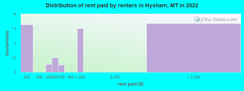 Distribution of rent paid by renters in Hysham, MT in 2022