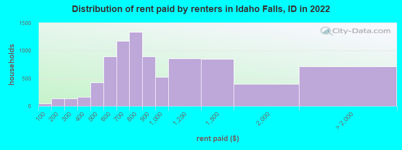 Distribution of rent paid by renters in Idaho Falls, ID in 2022