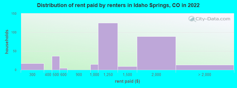 Distribution of rent paid by renters in Idaho Springs, CO in 2022