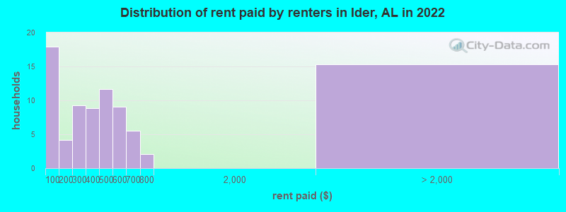Distribution of rent paid by renters in Ider, AL in 2022