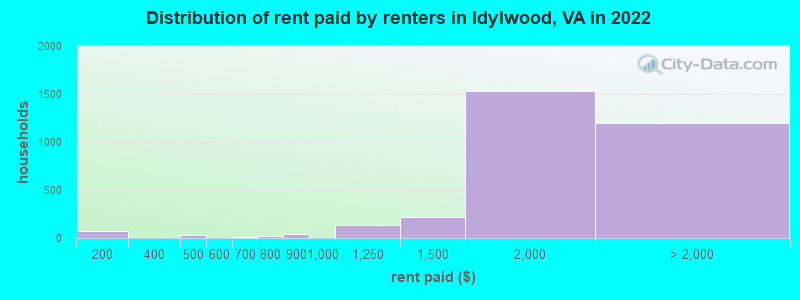 Distribution of rent paid by renters in Idylwood, VA in 2022