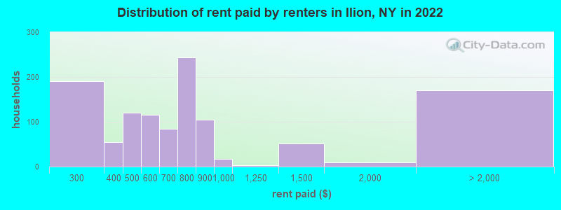 Distribution of rent paid by renters in Ilion, NY in 2022