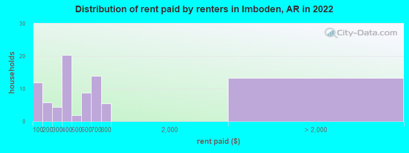 Distribution of rent paid by renters in Imboden, AR in 2022