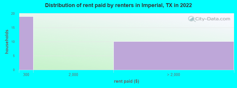 Distribution of rent paid by renters in Imperial, TX in 2022