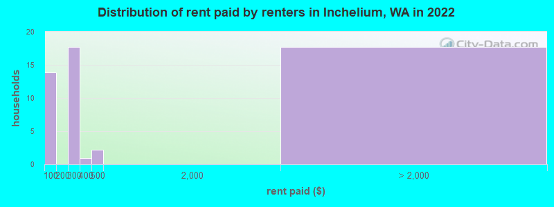 Distribution of rent paid by renters in Inchelium, WA in 2022