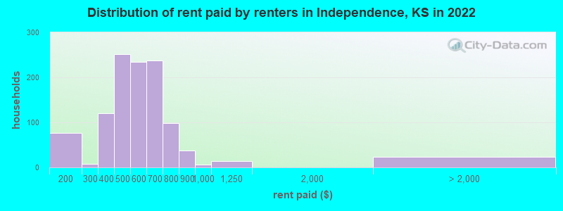 Distribution of rent paid by renters in Independence, KS in 2022