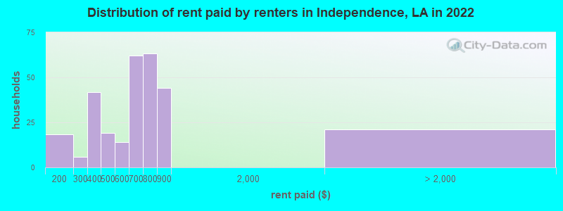 Distribution of rent paid by renters in Independence, LA in 2022