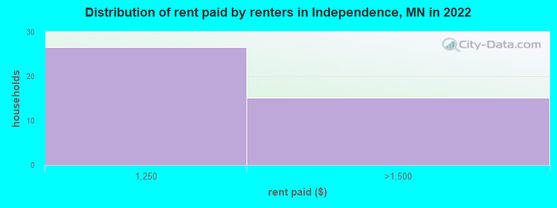 Distribution of rent paid by renters in Independence, MN in 2022