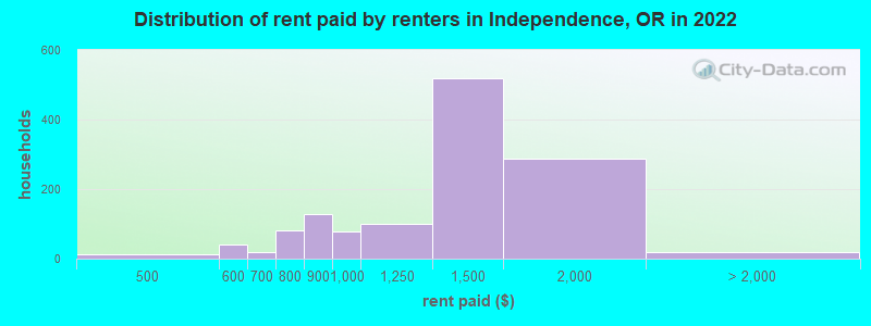 Distribution of rent paid by renters in Independence, OR in 2022