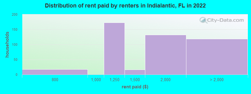 Distribution of rent paid by renters in Indialantic, FL in 2022